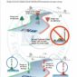 ISSA PDF Handbook page displaying diagrams and information about waterway marking including danger signs and buoys