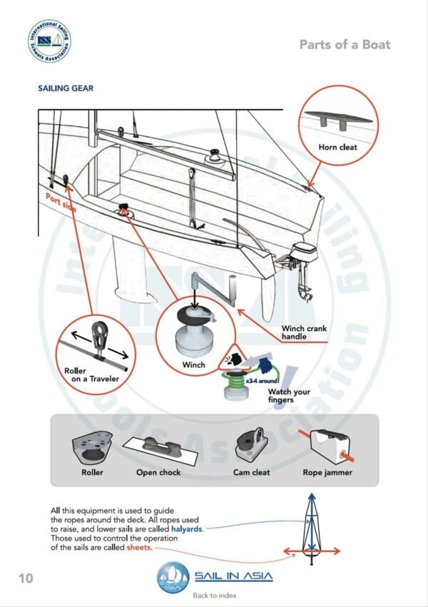 SIA-keelboat-crew-pdf-manual-P4 ISSA PDF Handbook page displaying diagrams and information about parts of a boat, specifically sailing gear