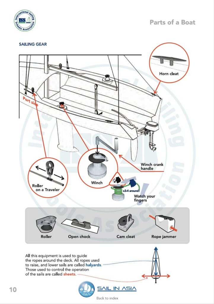 ISSA PDF Handbook page displaying diagrams and information about parts of a boat, specifically sailing gear
