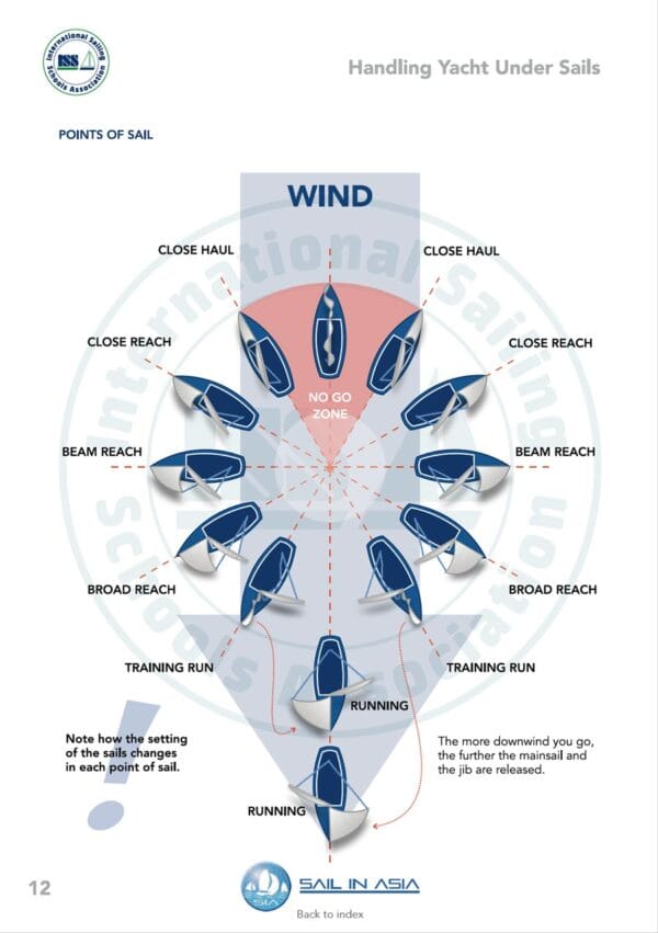 SIA-keelboat-crew-pdf-manual-P5 ISSA PDF Handbook page displaying diagrams and information about points of sail for handling a yacht under sail