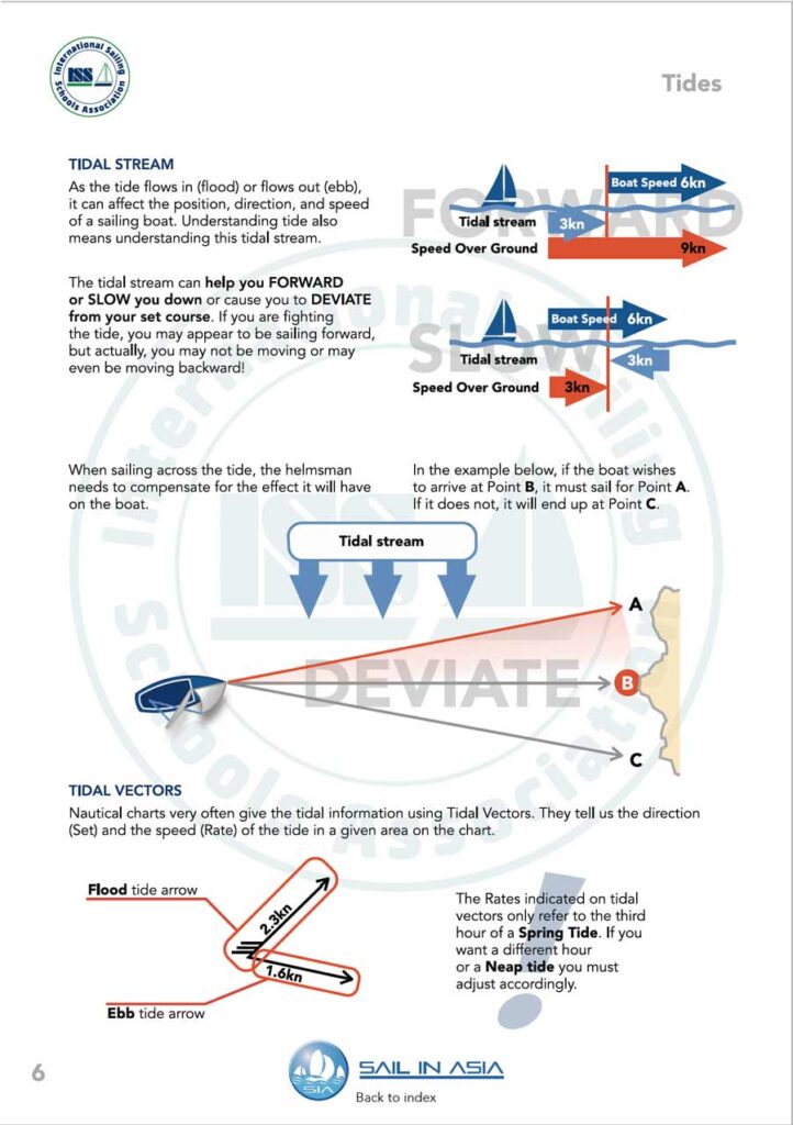 ISSA PDF Handbook page displaying diagrams and information about tides including tidal streams and tidal vectors