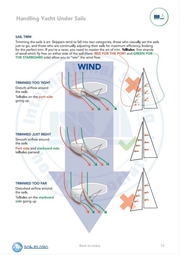 SIA-offshore-skipper-1-pdf-manual-P4 ISSA PDF Handbook page displaying diagrams and information about handling a yacht under sail, specifically sail trim