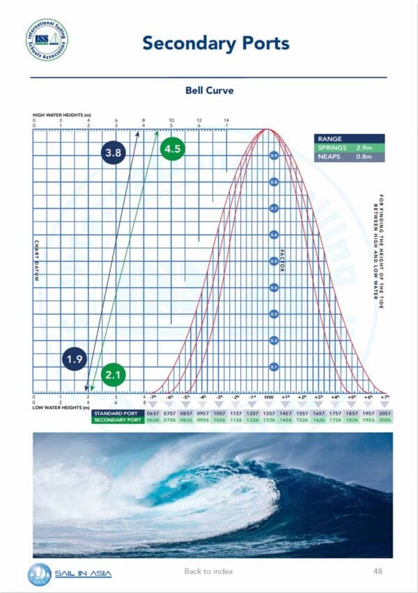 SIA-offshore-skipper-1-pdf-manual-P5 ISSA PDF Handbook page displaying diagrams and information about secondary ports including bell curve