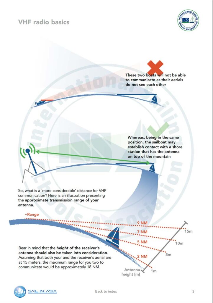 ISSA PDF Handbook page displaying diagrams and information about VHF radio basics