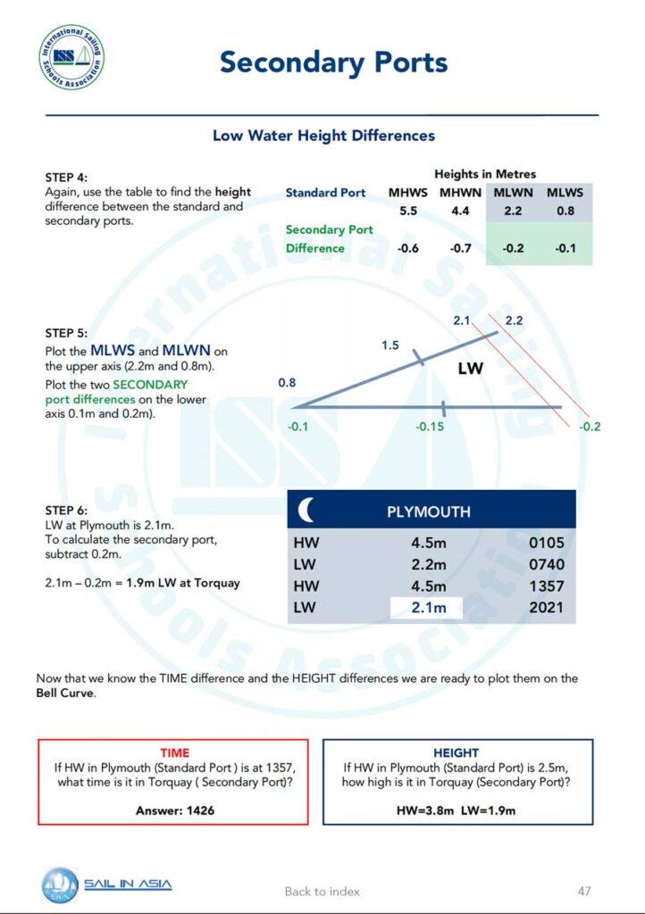 ISSA PDF Handbook page displaying diagrams and information about secondary ports specifically low water height differences